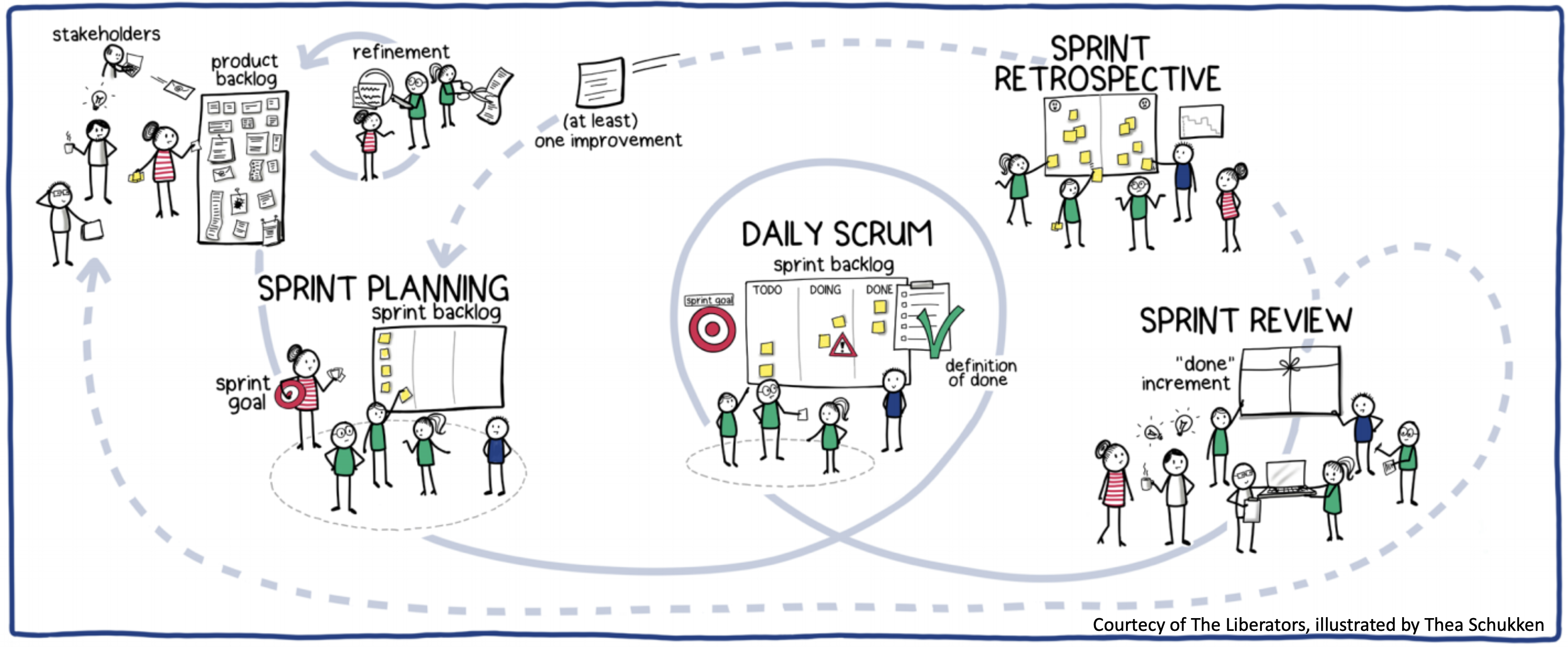 The Scrum Framework illustrated